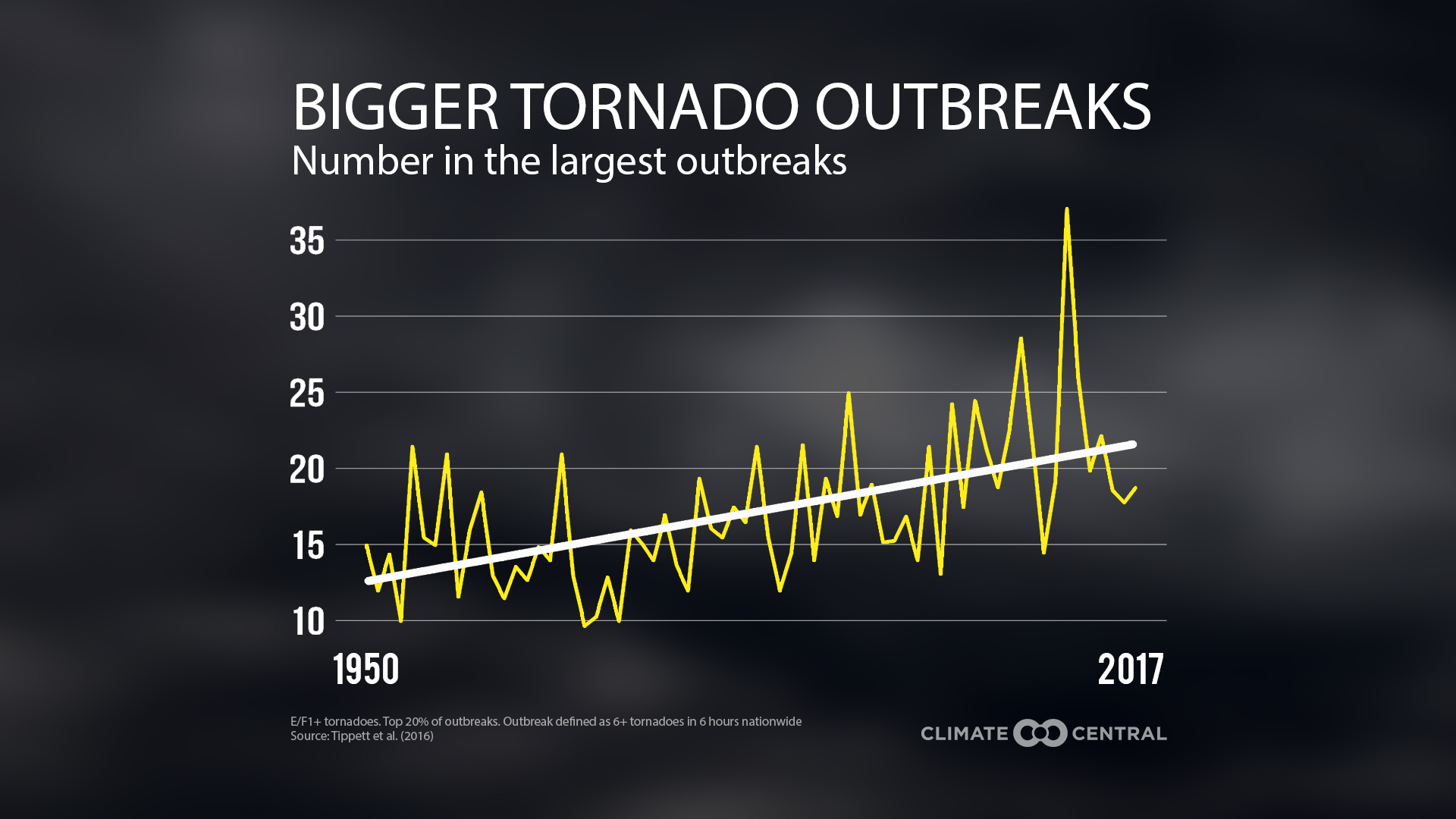 Pin By Coreen Weilminster On Climate Change Tornadoes Big Tornado Climate Change
